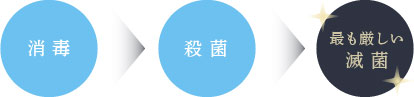 消毒・殺菌・最も厳しい滅菌