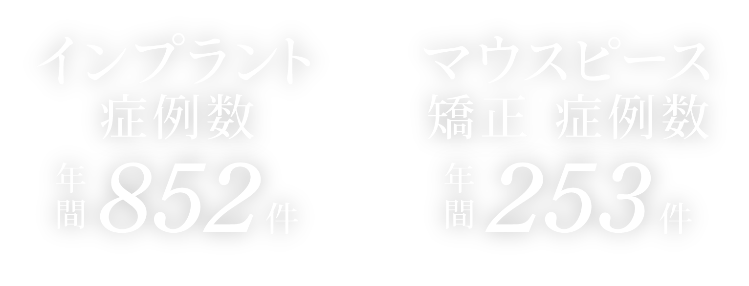 インプラント症例数 年間852件／マウスピース矯正症例数 年間253件