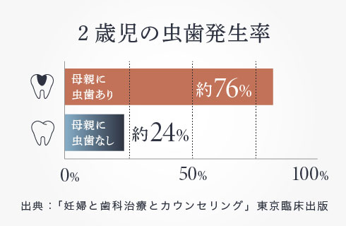 2歳児の虫歯発生率